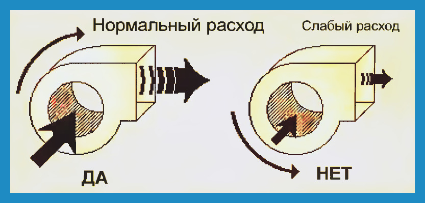 Направление вращения вентилятора улитка