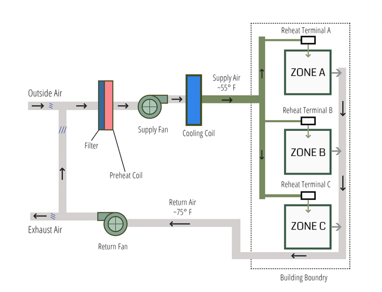CAV системы в вентиляции